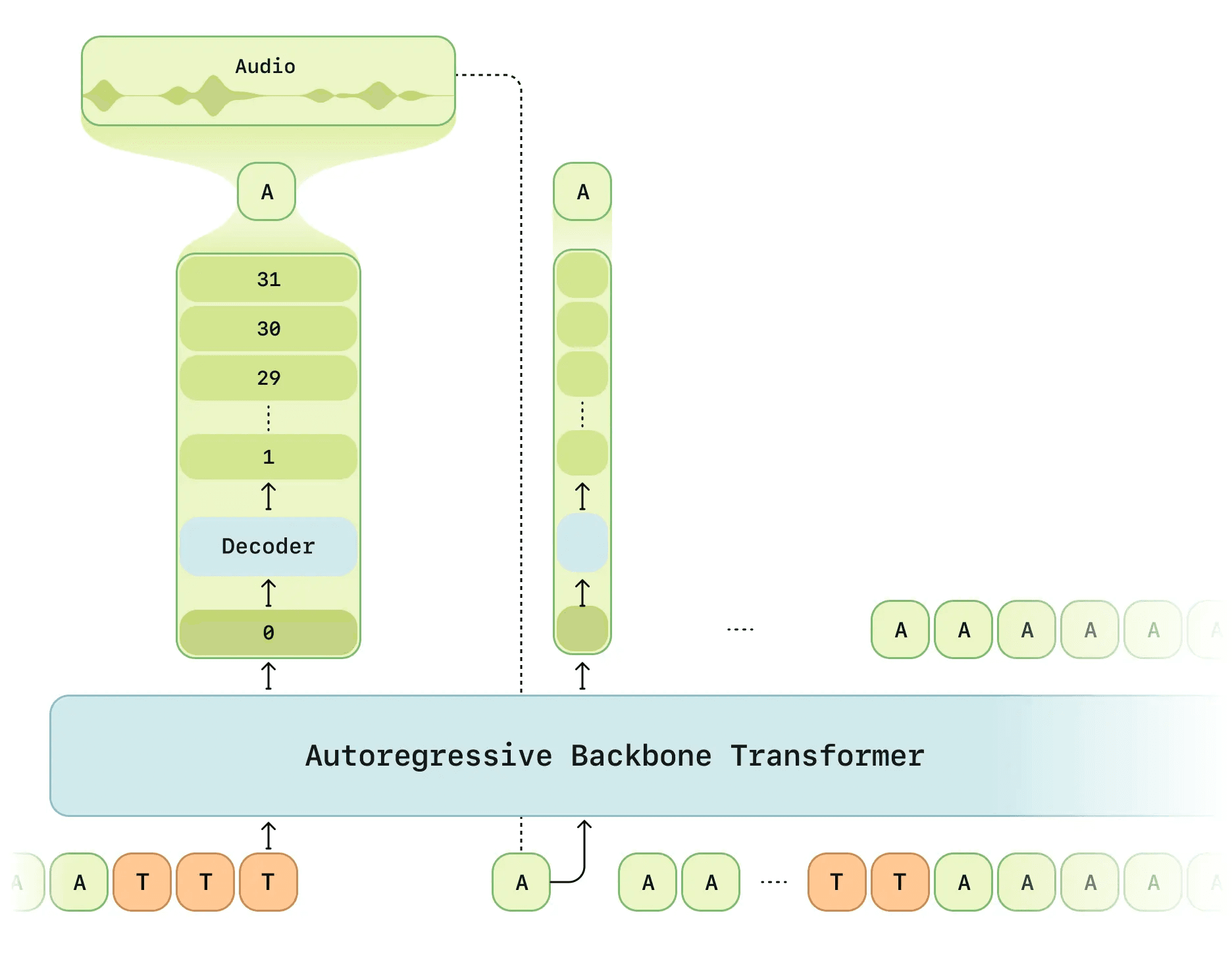 Архитектура CSM Sesame AI - Техническая иллюстрация